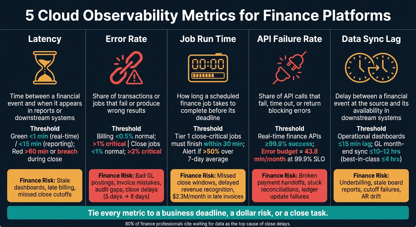 5 Cloud Observability Metrics Every Finance Platform Must Track