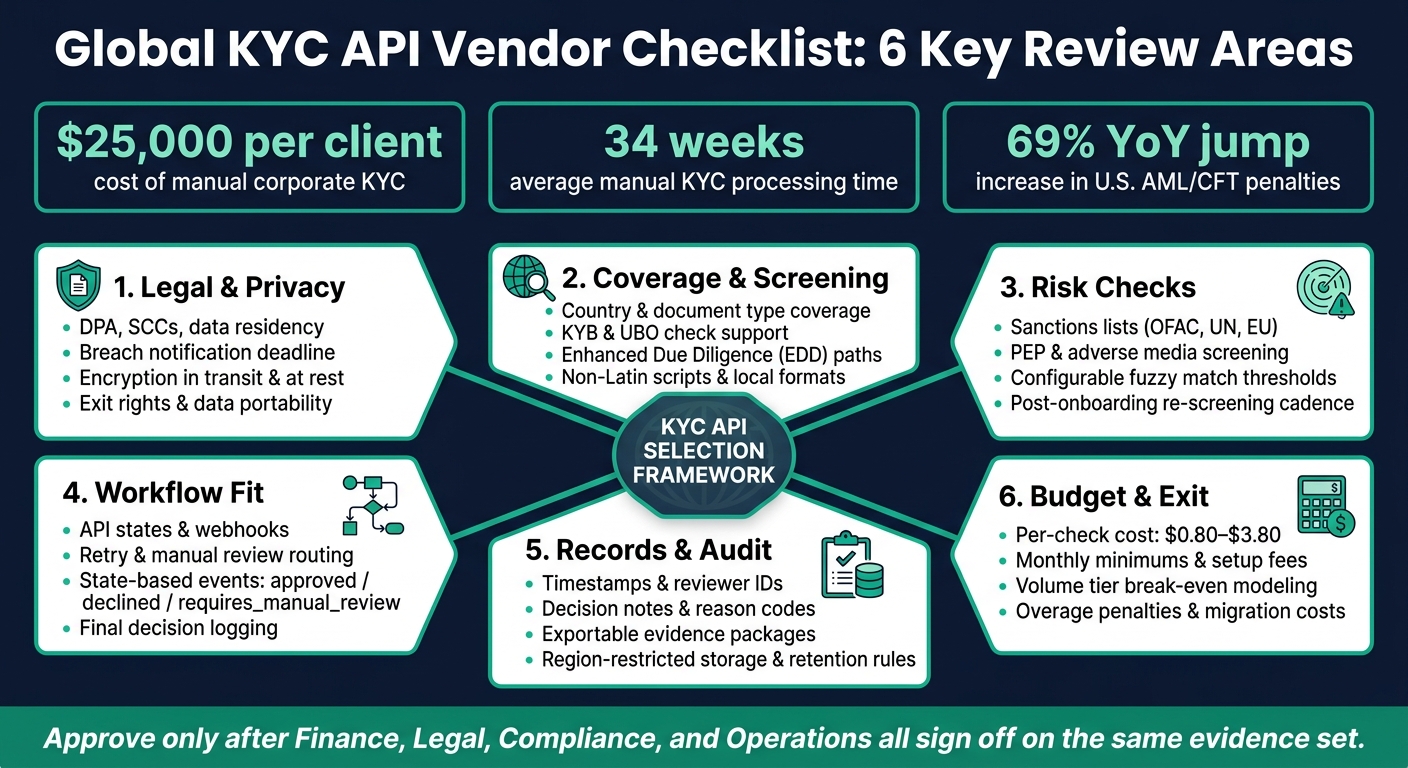 KYC API Vendor Evaluation: 6-Area Checklist for Finance Teams