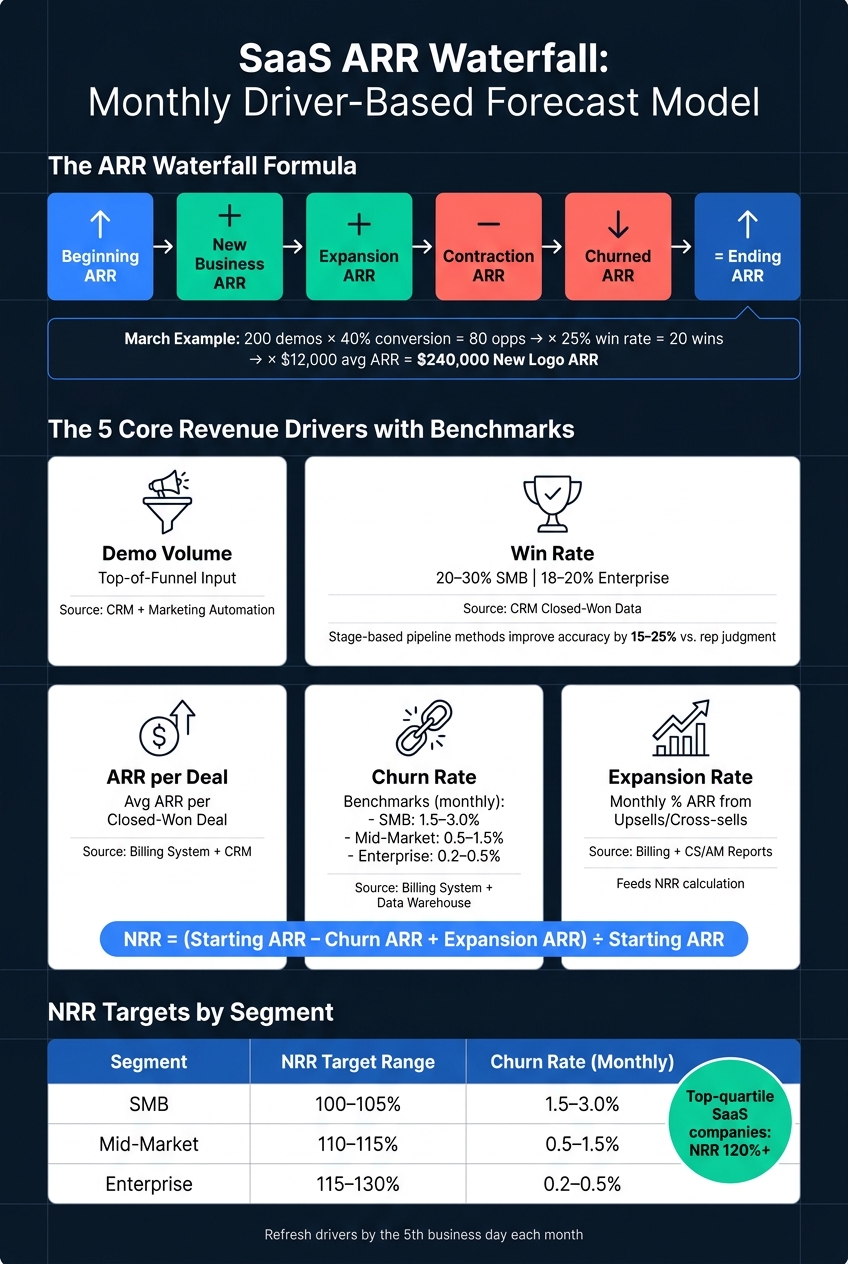 SaaS ARR Waterfall: Monthly Driver-Based Forecast Model