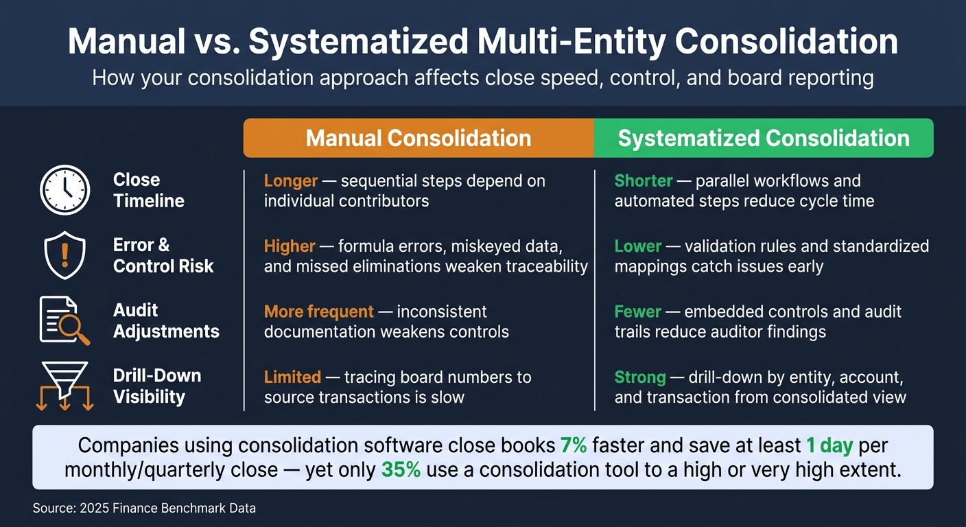 Manual vs. Systematized Multi-Entity Consolidation: Key Differences