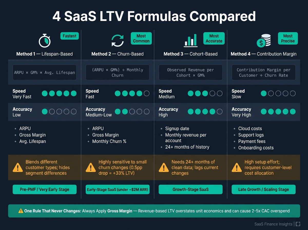 4 SaaS LTV Formulas Compared: Which One Should You Use?