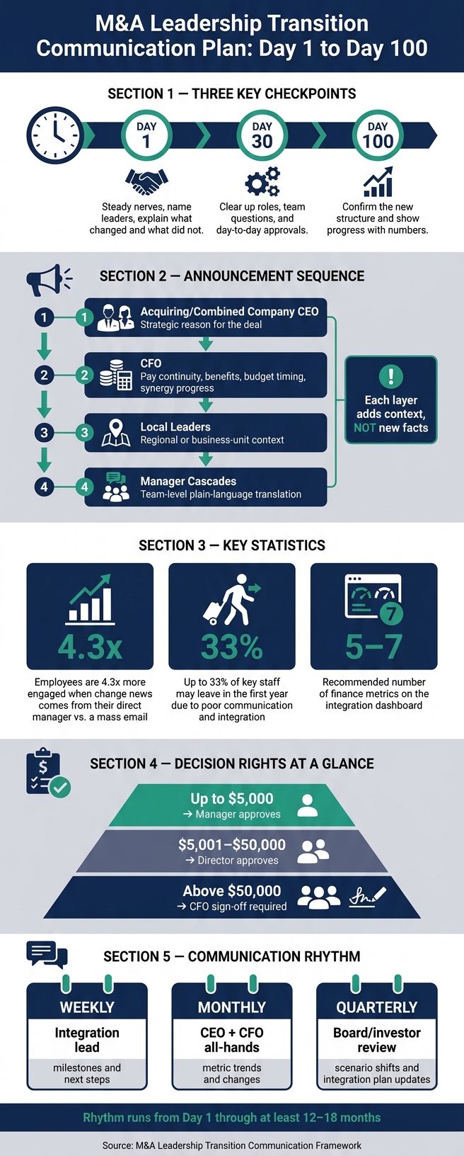 M&A Leadership Transition Communication Plan: Day 1 to Day 100
