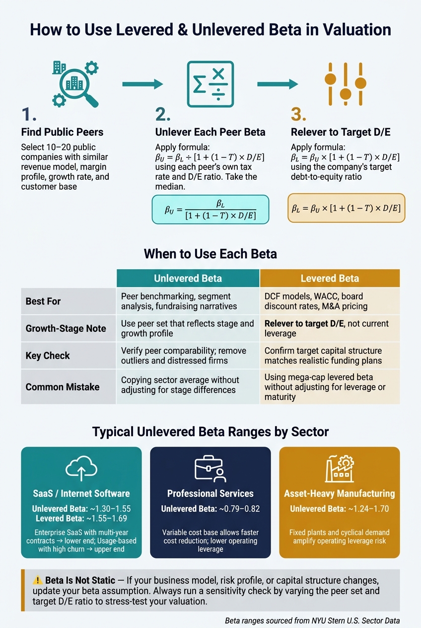 Levered vs Unlevered Beta: 3-Step Valuation Workflow for Growth-Stage Companies