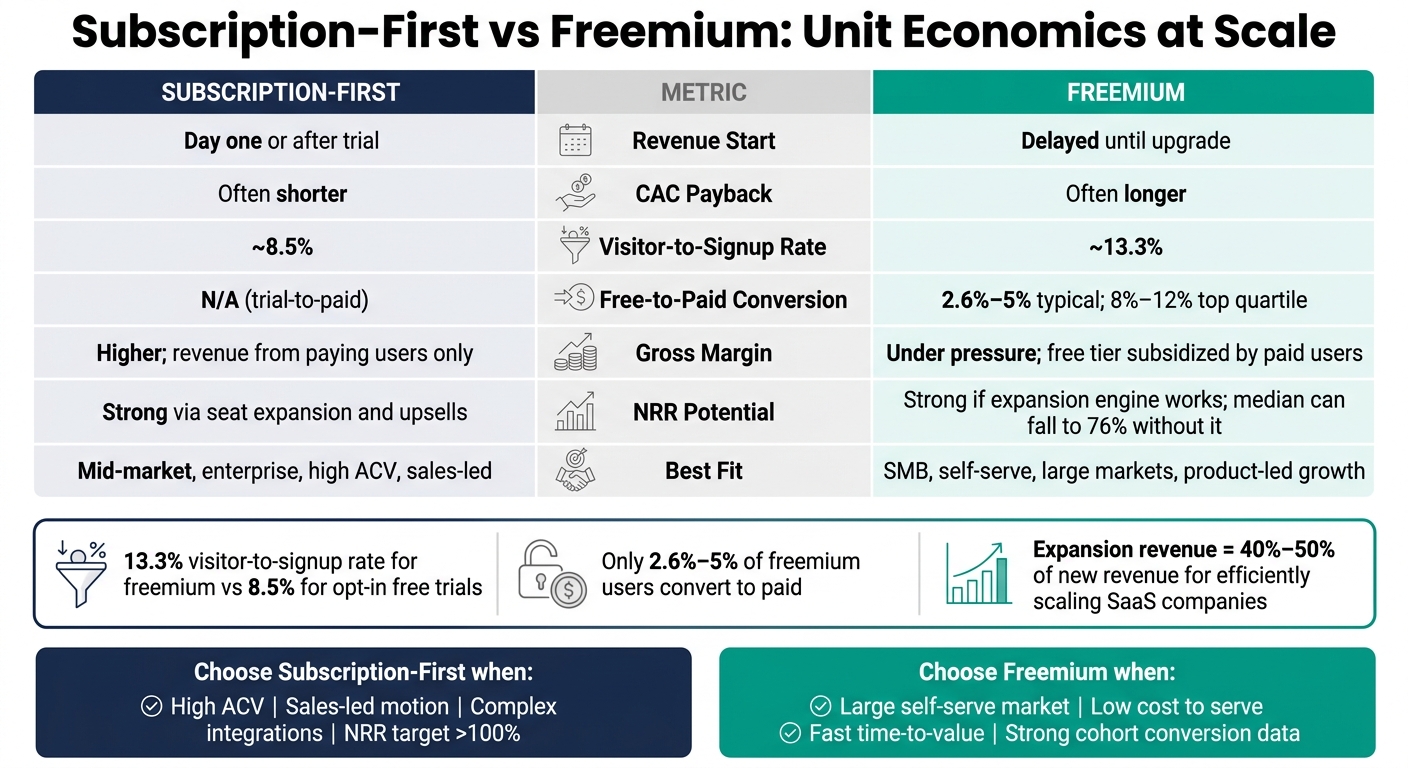 Subscription vs Freemium: SaaS Unit Economics Compared