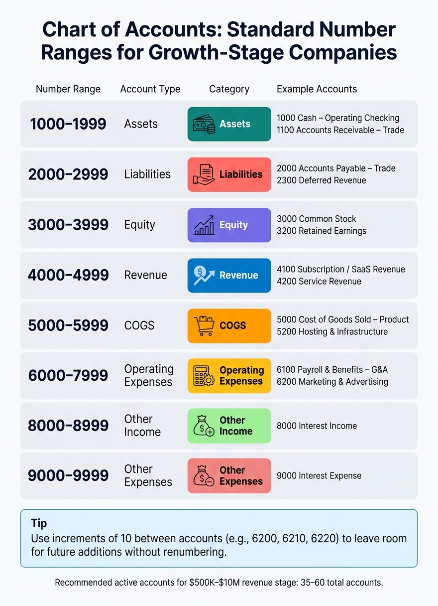 Chart of Accounts Number Ranges for Growth-Stage Companies