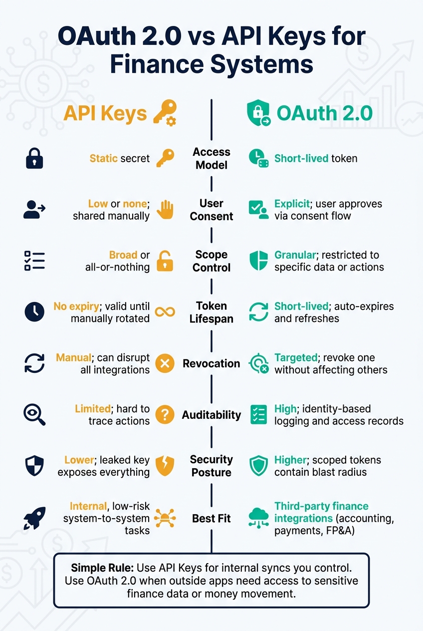 OAuth 2.0 vs API Keys for Finance Systems: Side-by-Side Security Comparison