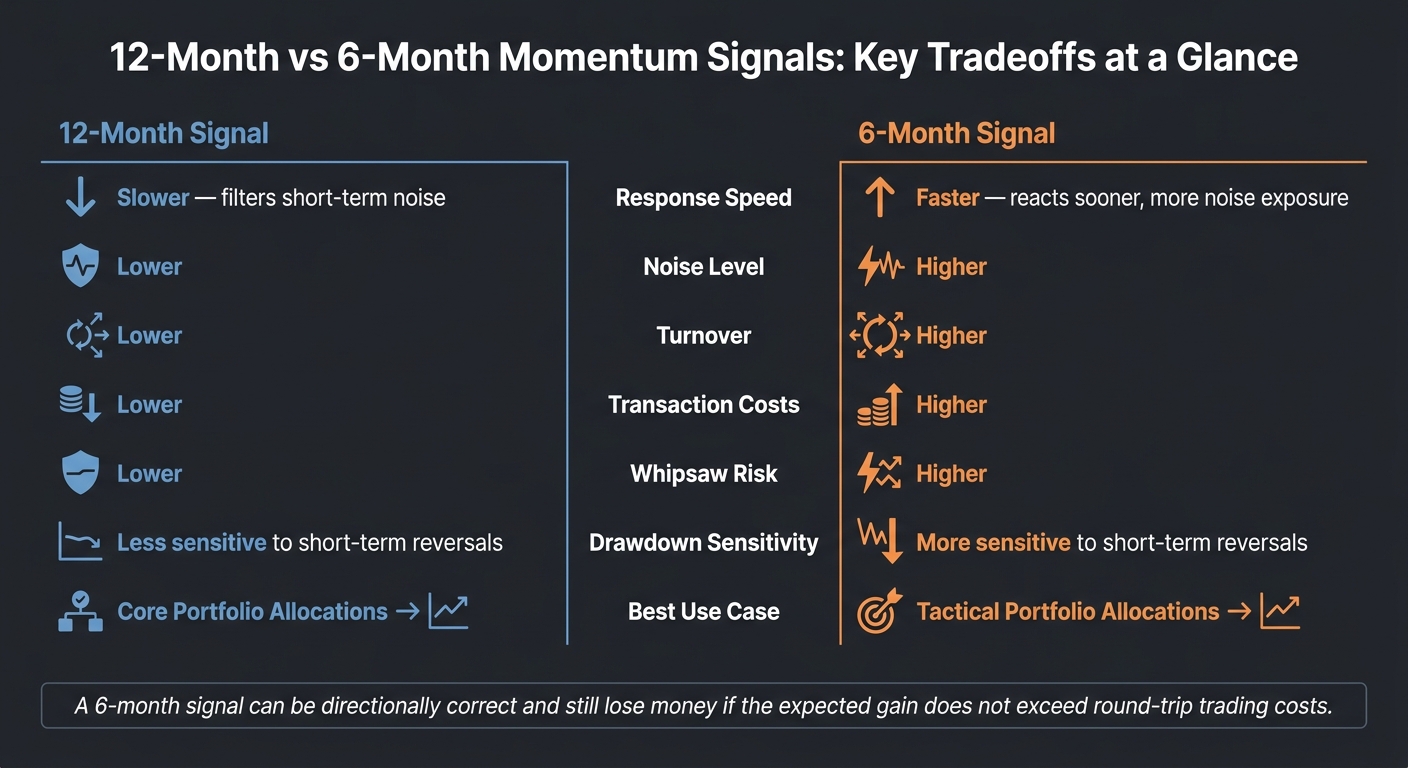 12-Month vs 6-Month Momentum Signals: Key Tradeoffs at a Glance