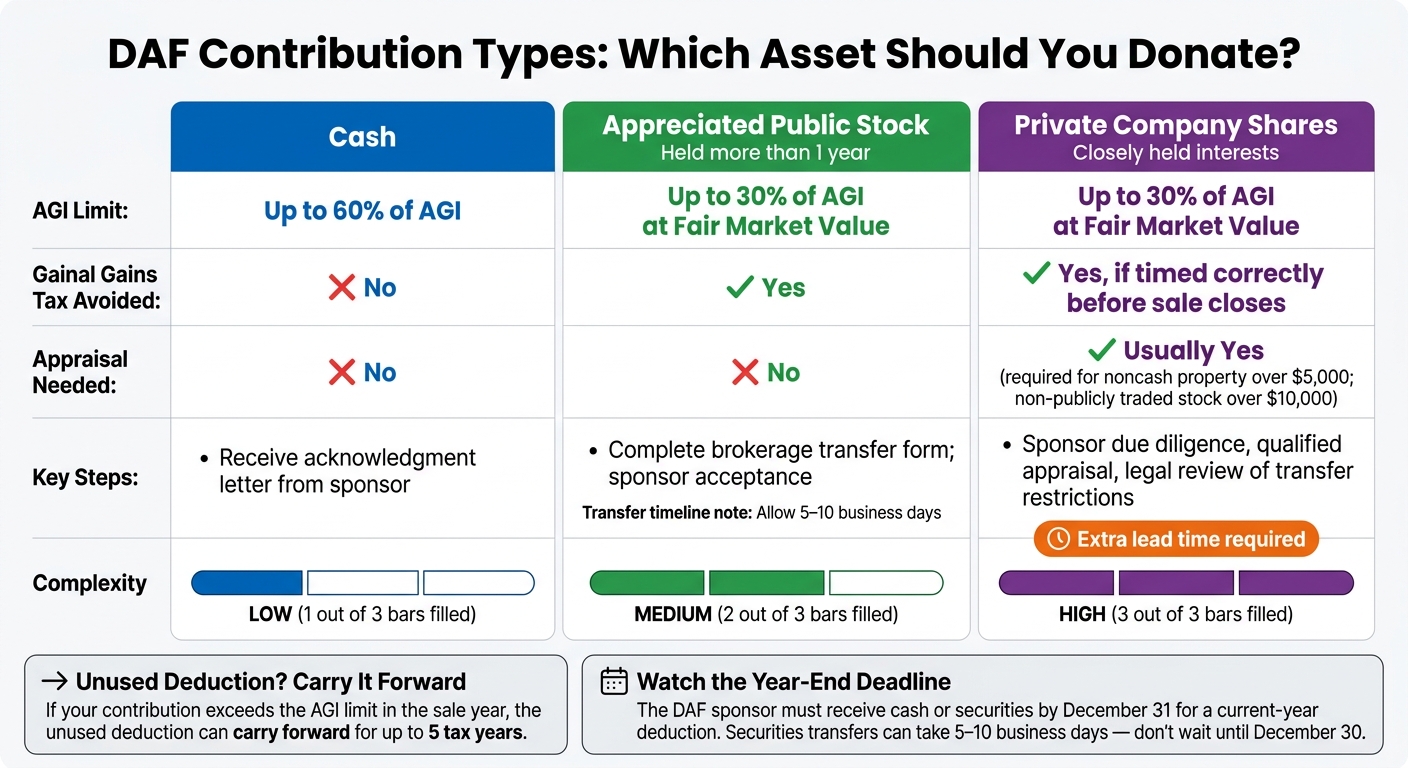DAF Contribution Types: Cash vs. Public Stock vs. Private Shares
