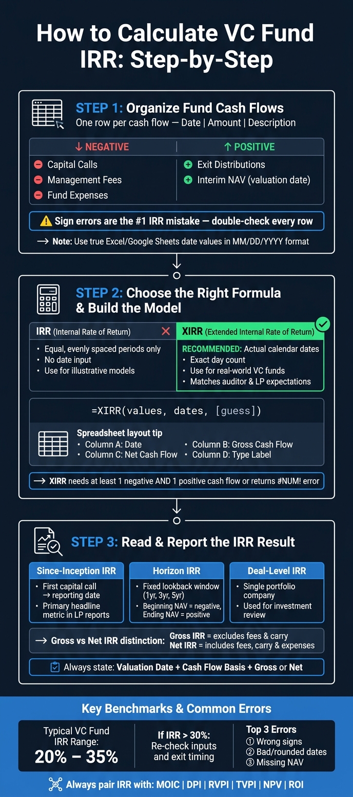 VC Fund IRR Calculation: Step-by-Step Process Guide
