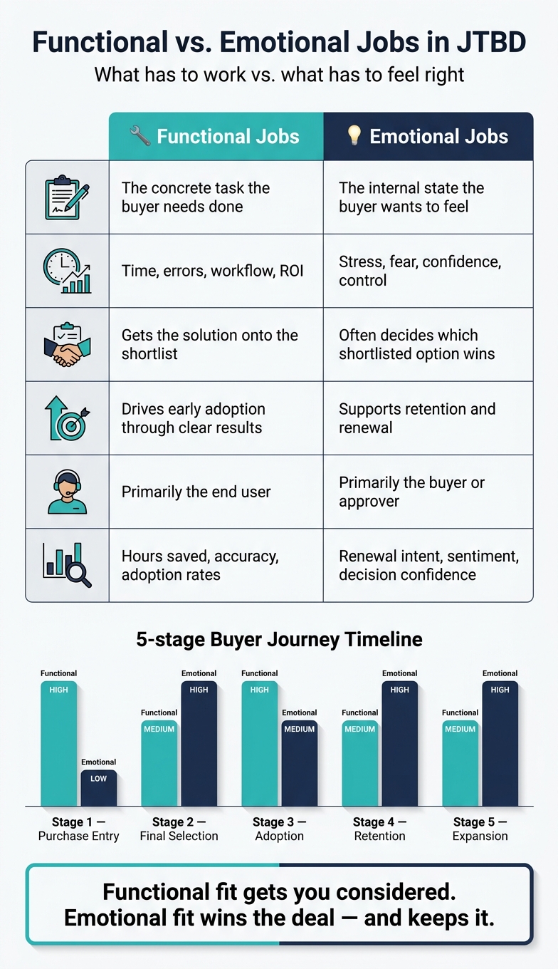 Functional vs Emotional Jobs in JTBD: Full Buyer Journey Breakdown