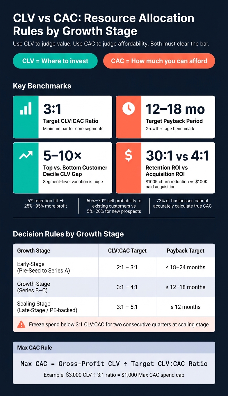 CLV vs CAC: Resource Allocation Rules by Growth Stage