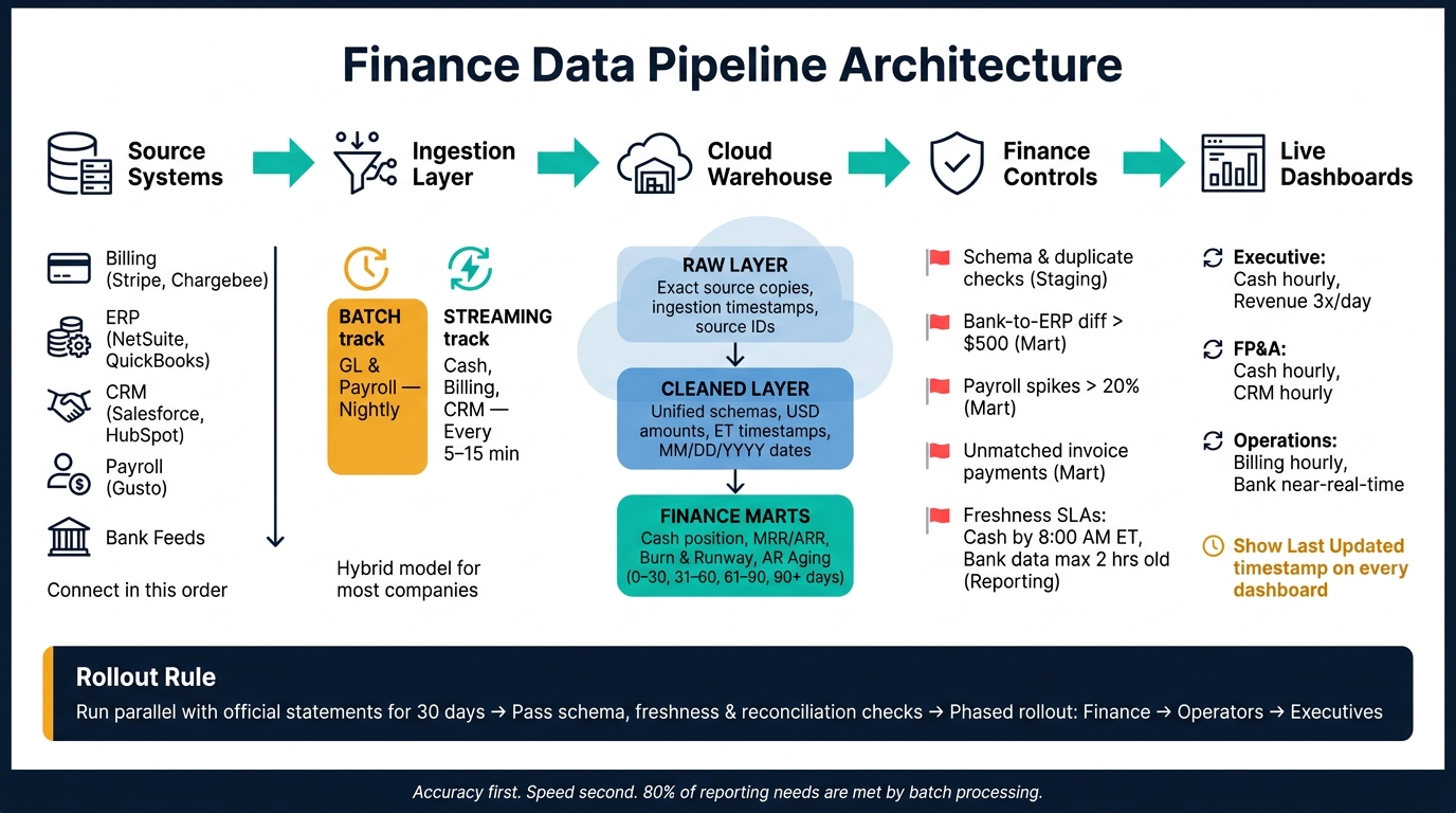 Finance Data Pipeline Architecture: From Source Systems to Live Dashboards