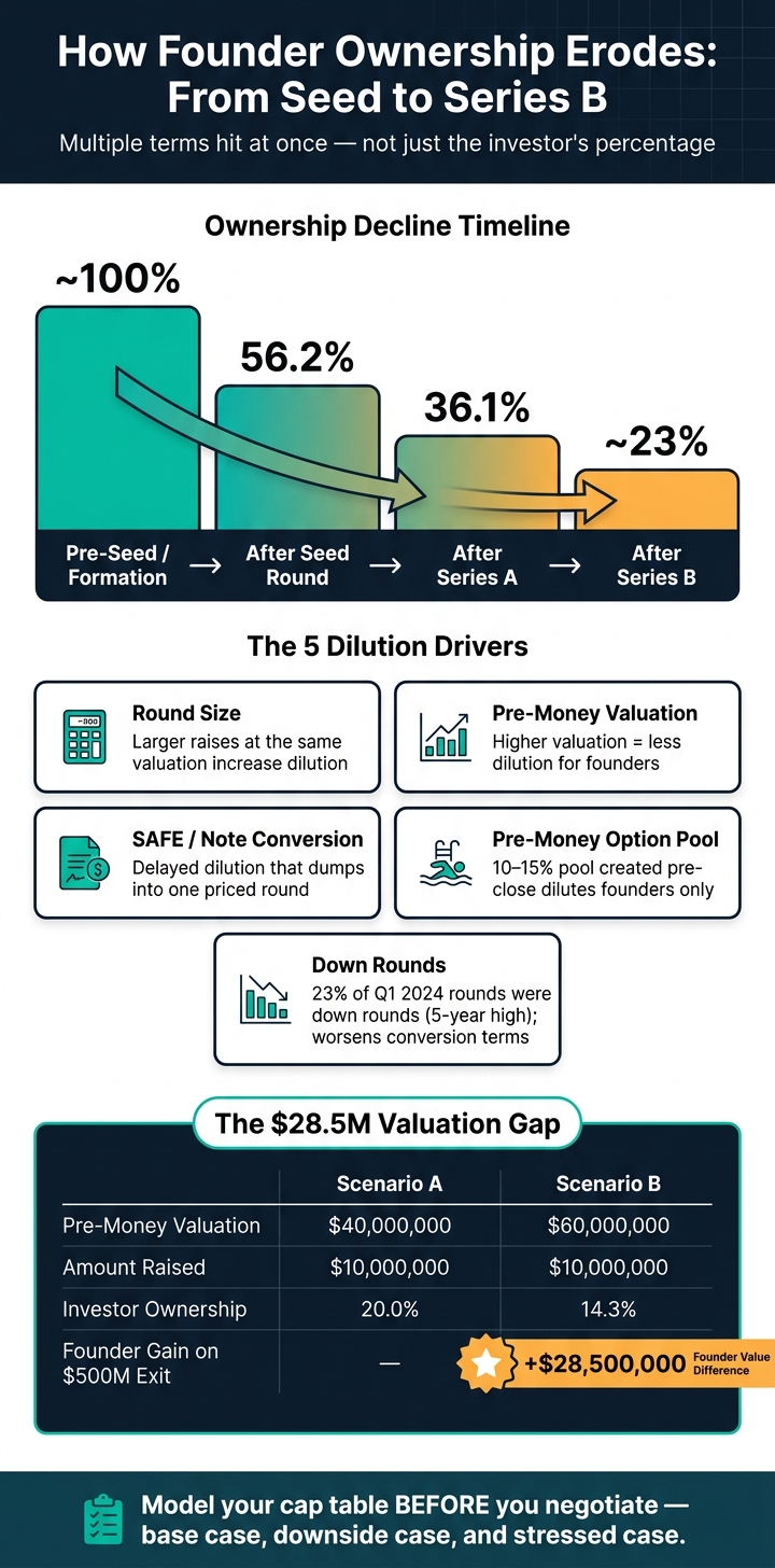How Founder Ownership Dilutes from Seed to Series B