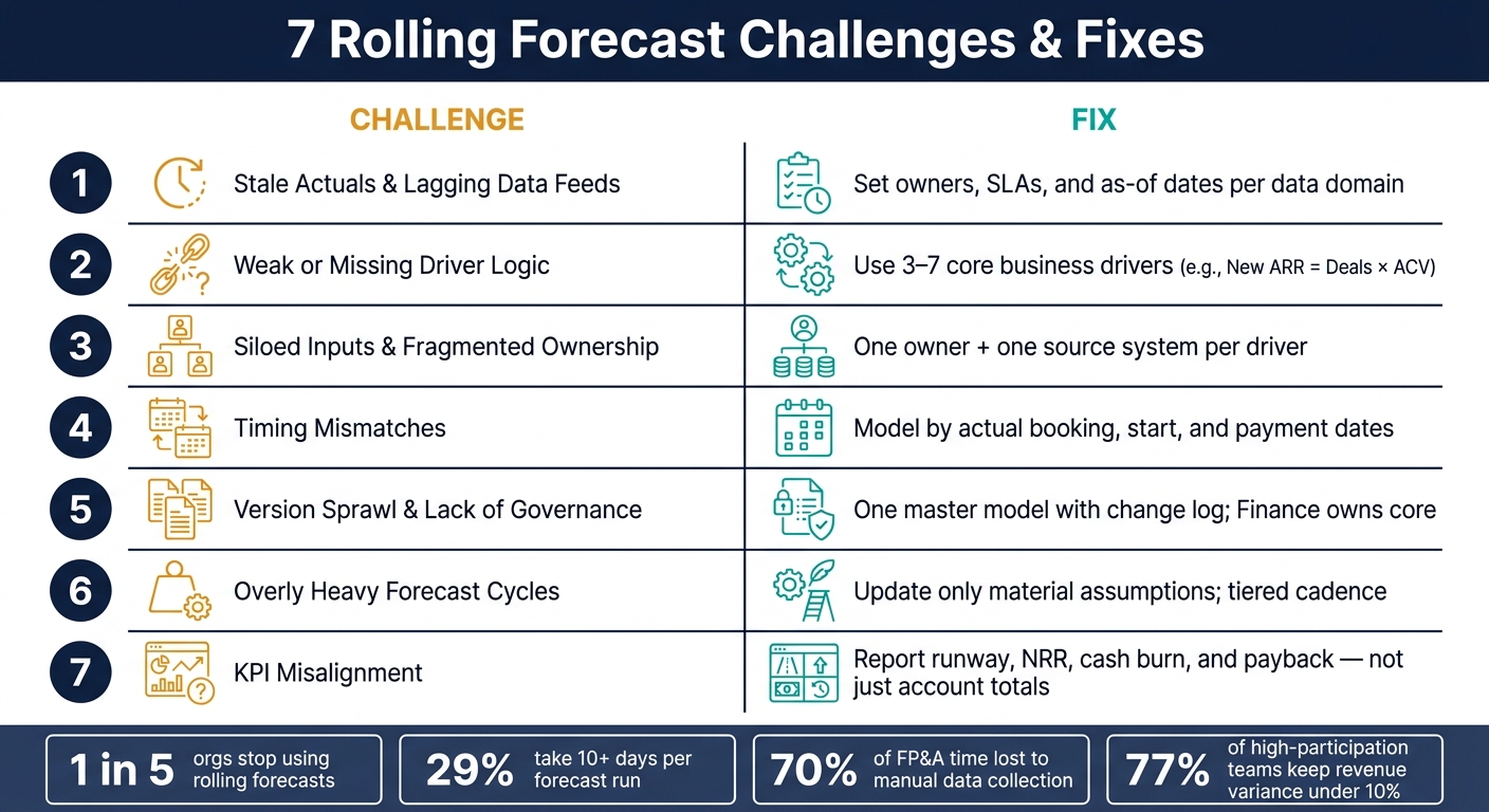 7 Rolling Forecast Challenges: What Goes Wrong & How to Fix It