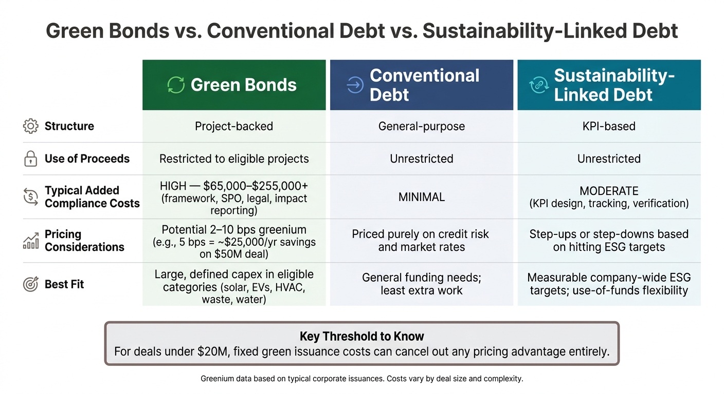 Green Bonds vs. Conventional Debt vs. Sustainability-Linked Debt: Which Is Right for You?