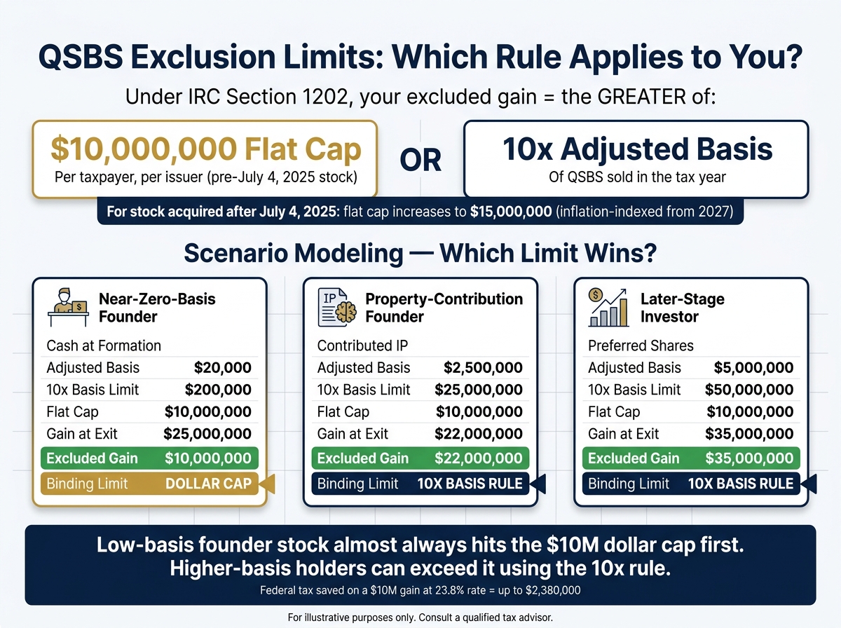 QSBS $10M Cap vs 10x Basis Rule: Which Exclusion Applies to You?