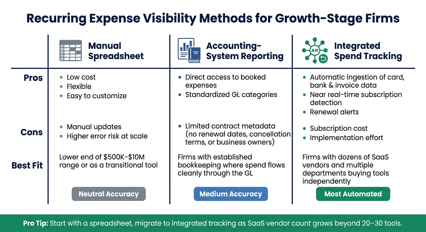 Recurring Expense Visibility Methods: Manual vs. Accounting vs. Integrated