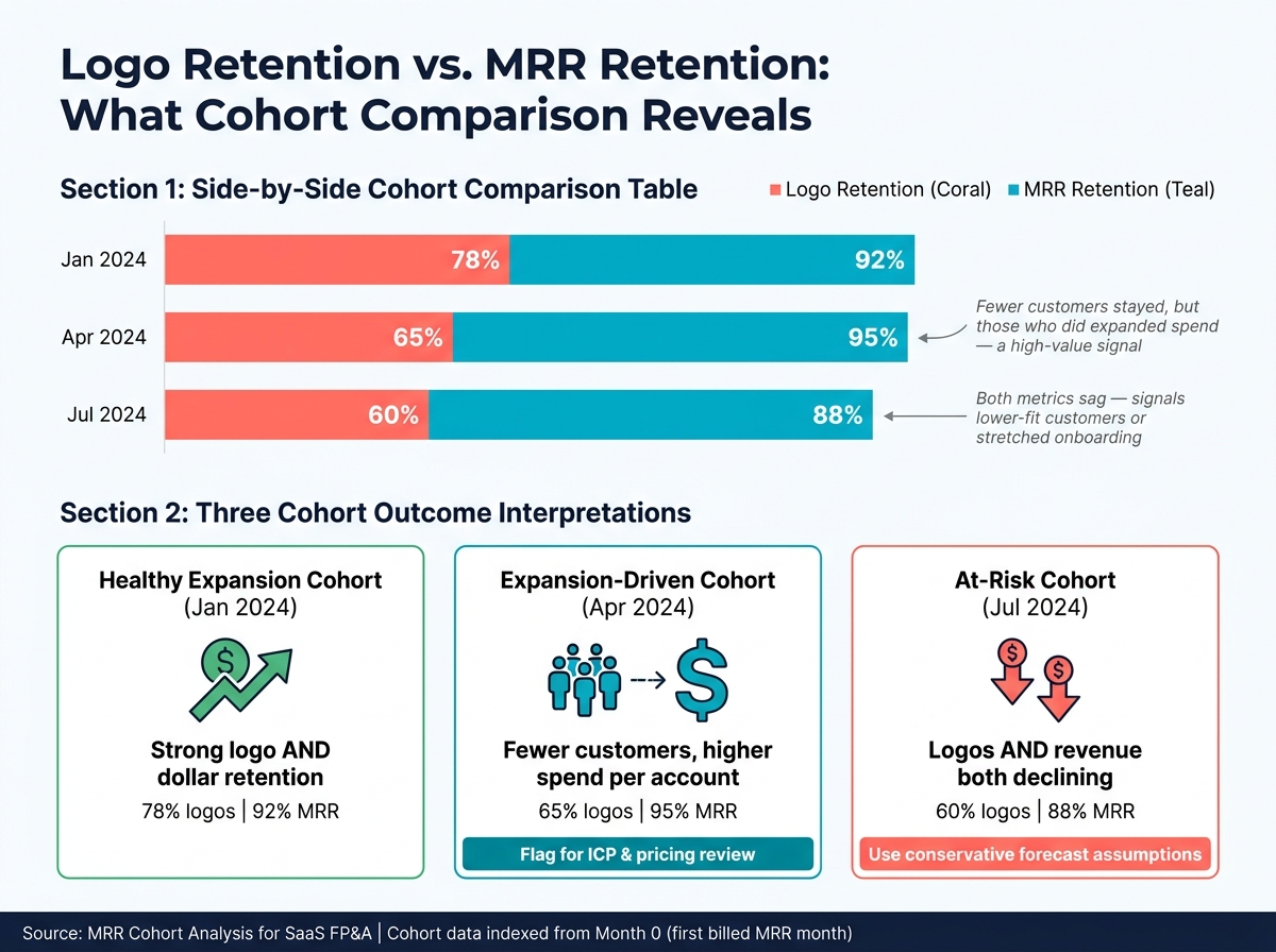 MRR Cohort Analysis: Logo Retention vs. MRR Retention by Cohort