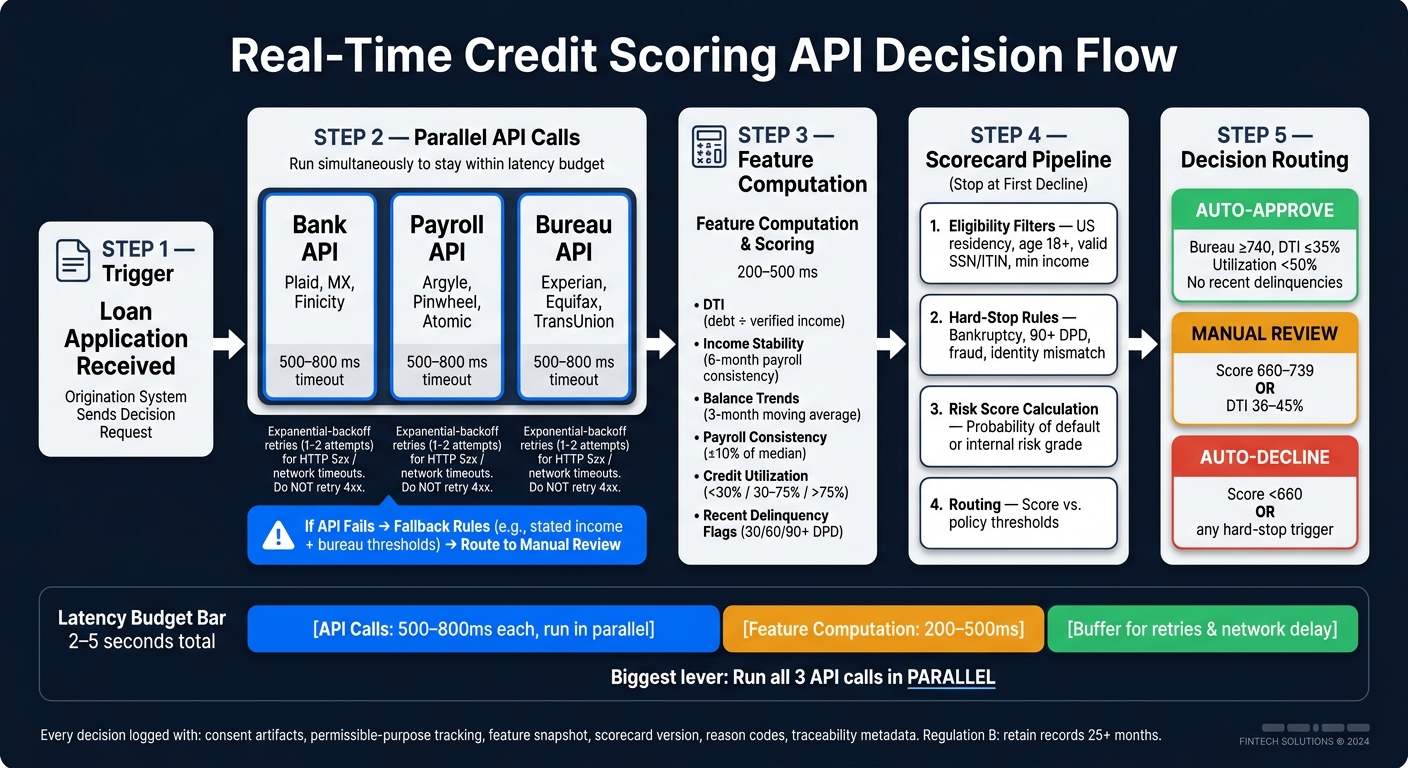 Real-Time Credit Scoring API Decision Flow: From Application to Approval in 2–5 Seconds