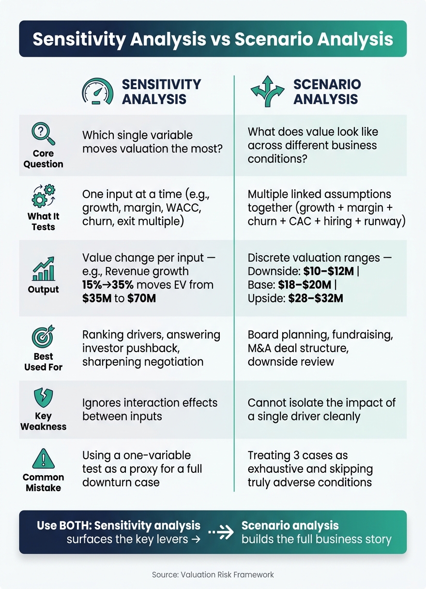 Sensitivity Analysis vs Scenario Analysis: Key Differences at a Glance