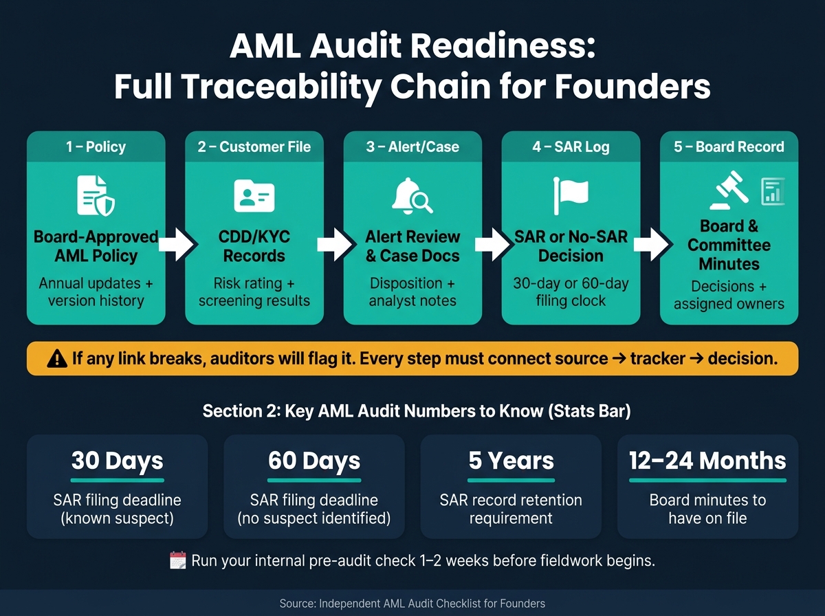 AML Audit Readiness: Full Traceability Chain for Founders