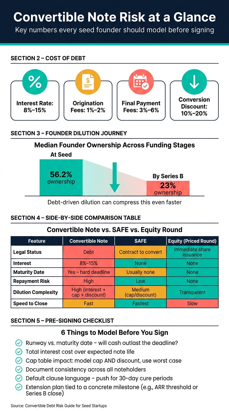 Convertible Note vs. SAFE vs. Equity: Seed Startup Risk Comparison