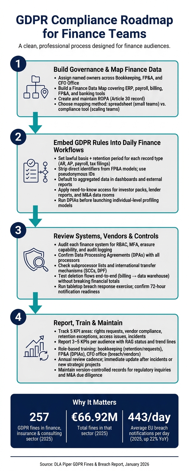 GDPR Compliance Roadmap for Finance Teams: 4-Step Framework