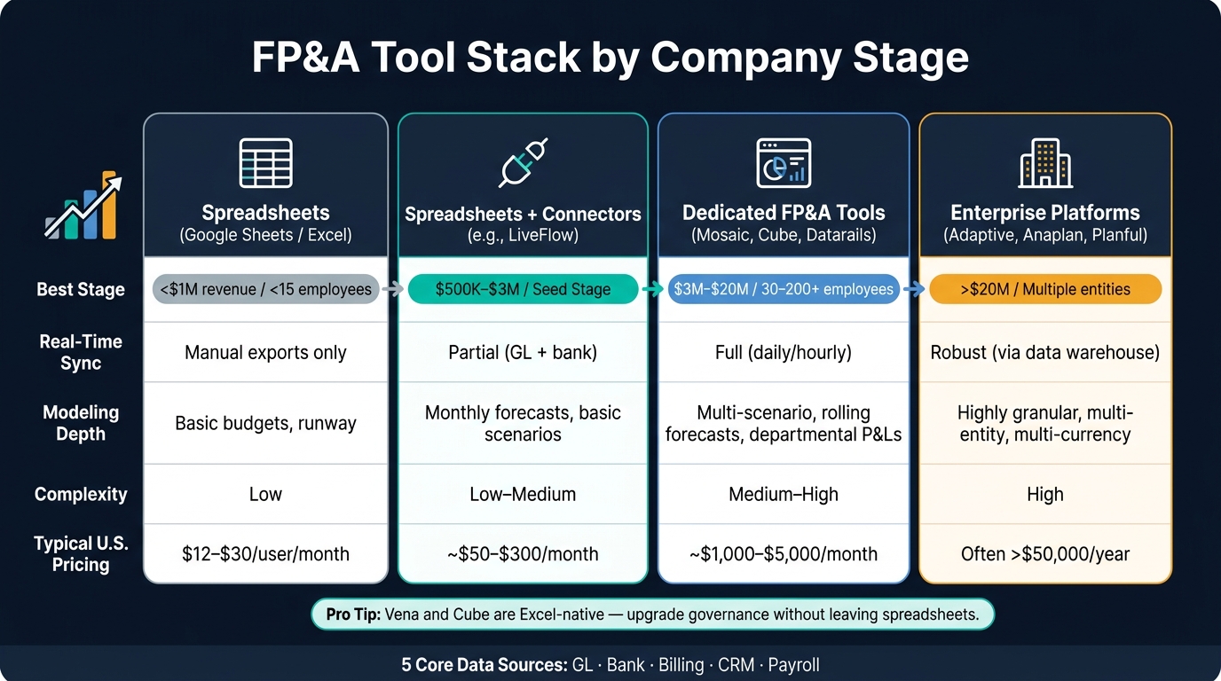 FP&A Tool Stack by Company Stage: Features & Pricing Guide