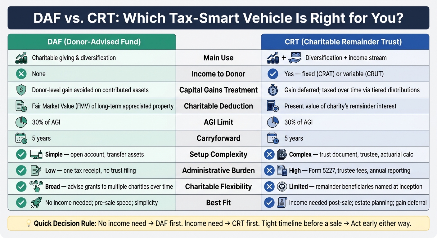 DAF vs CRT: Tax-Smart Diversification Comparison Chart