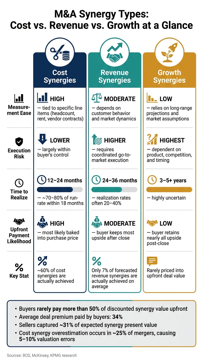 M&A Synergy Types: Cost vs. Revenue vs. Growth at a Glance