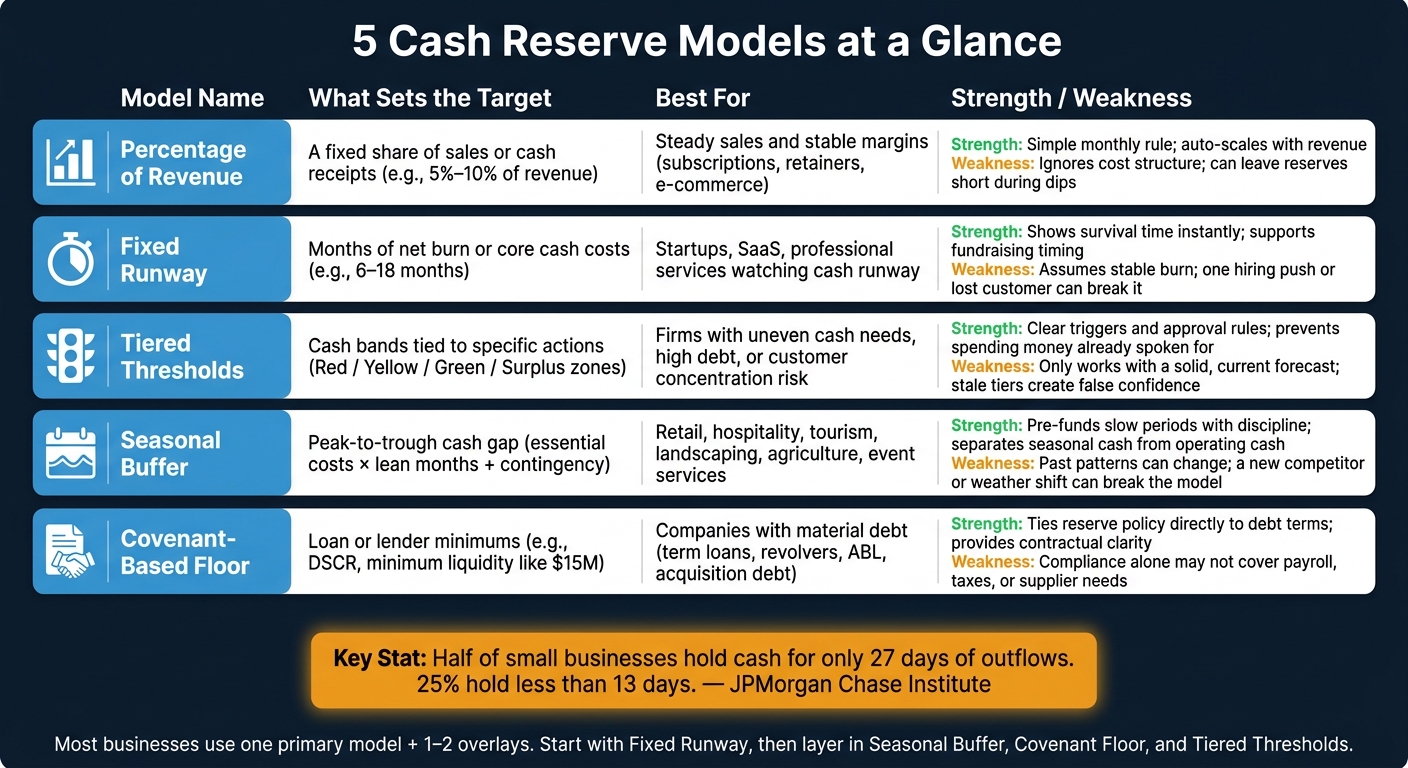 5 Cash Reserve Models: Quick Comparison Guide for Business Owners