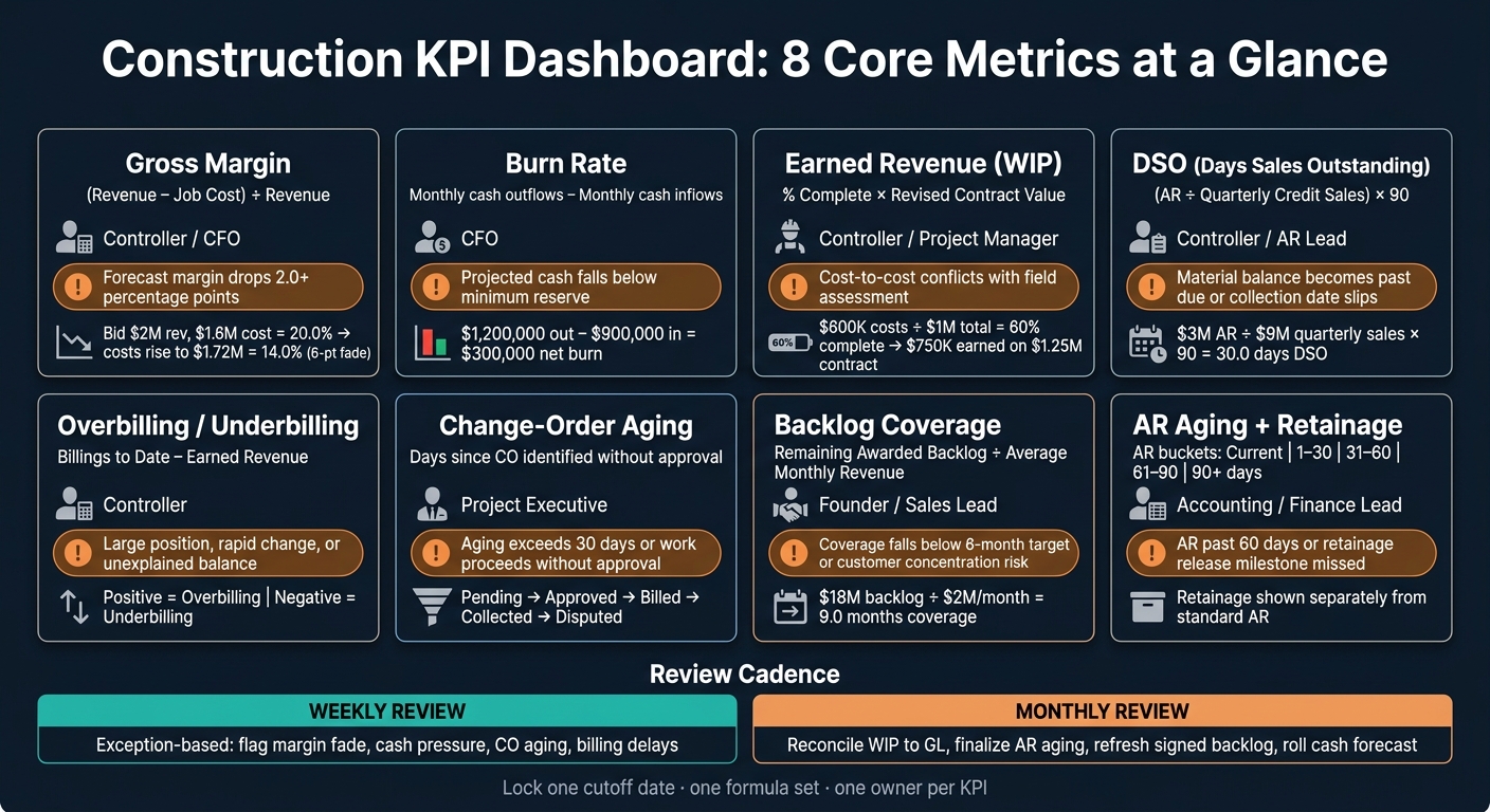 Construction KPI Dashboard: 8 Core Metrics, Owners & Escalation Triggers