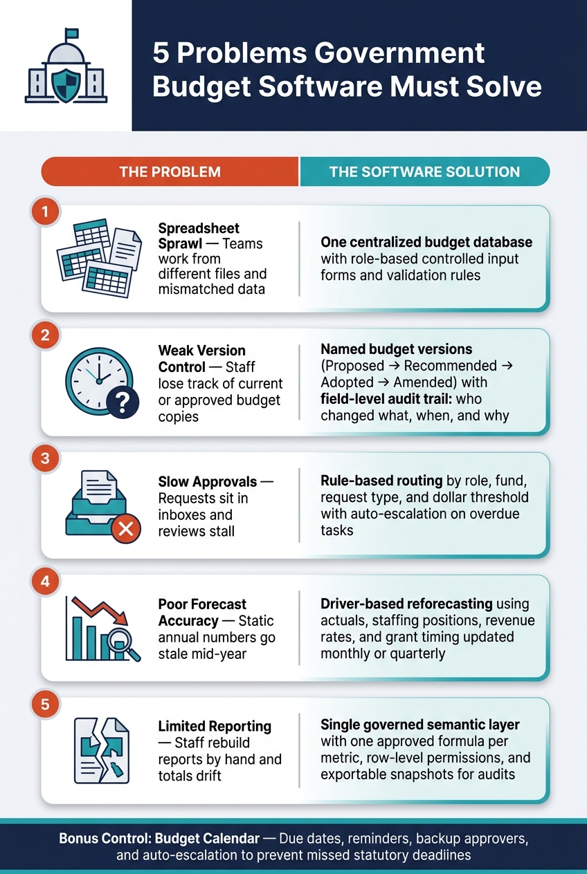 5 Government Budget Software Problems vs. Solutions