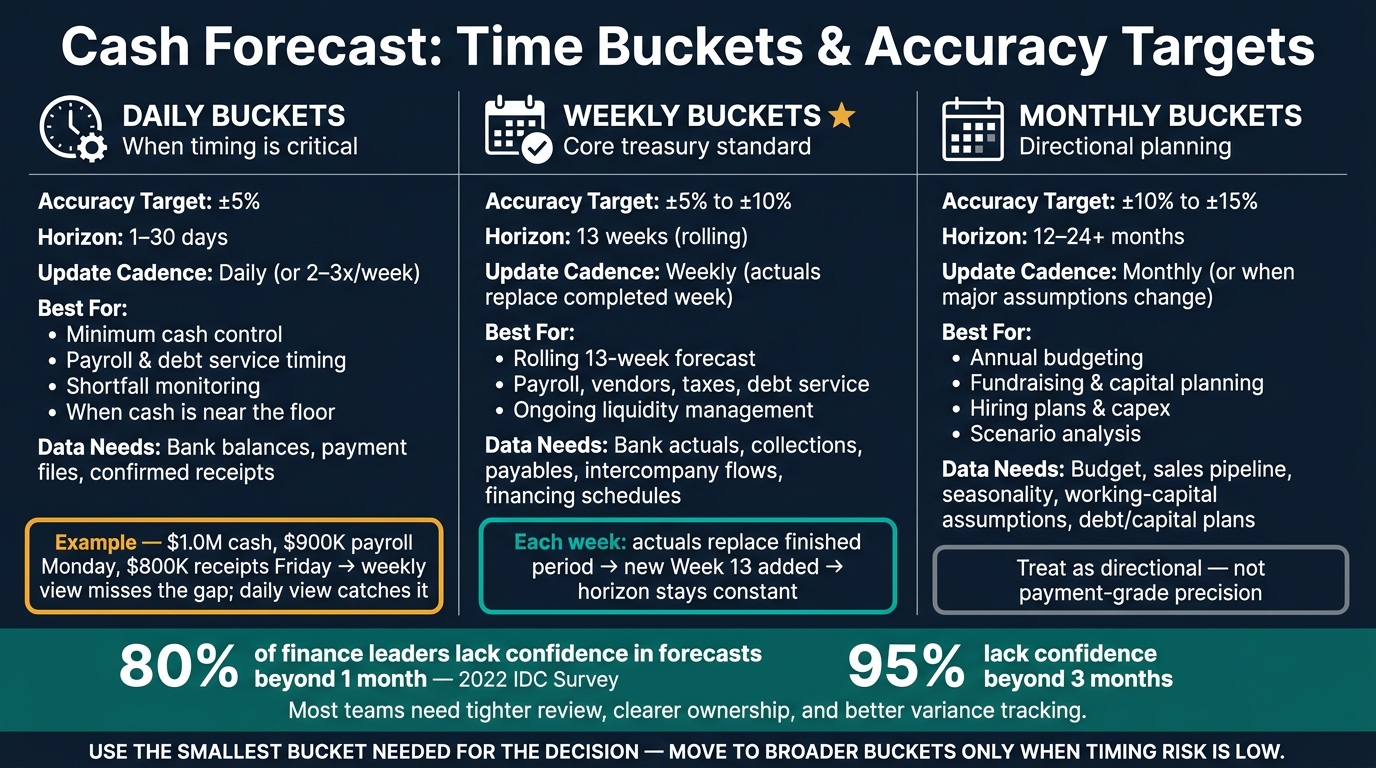 Cash Forecast Accuracy Targets & Time Buckets: Treasury Quick Reference