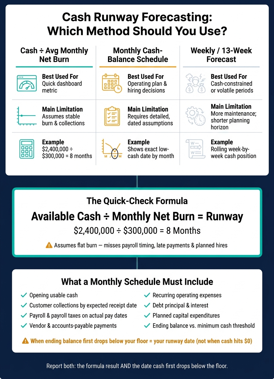 Cash Runway Forecasting Methods: Quick Formula vs. Monthly Schedule vs. 13-Week Forecast