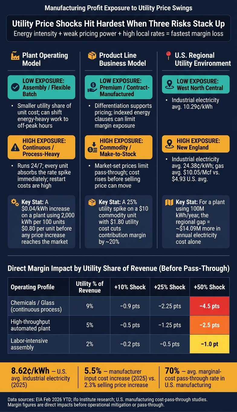 Manufacturing Profit Exposure to Utility Price Swings: Key Risk Factors
