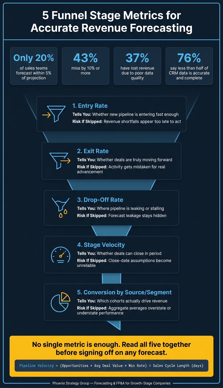 5 Funnel Stage Metrics for Accurate Revenue Forecasting