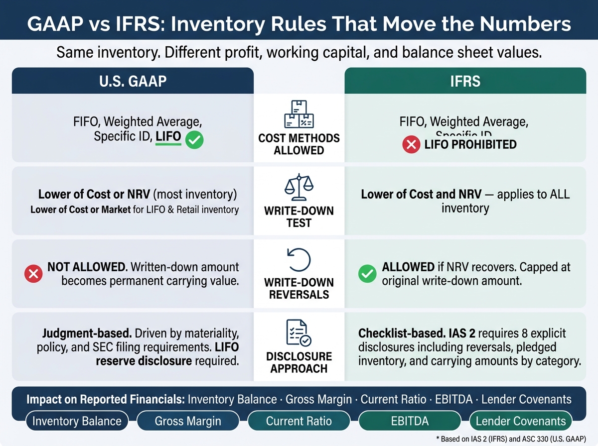 GAAP vs IFRS Inventory Rules: Key Differences at a Glance