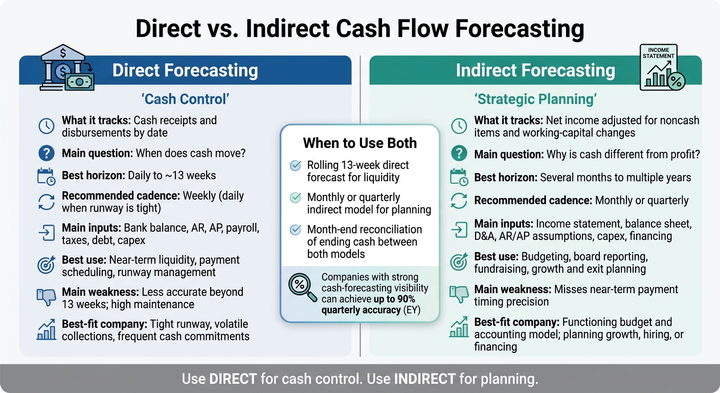 Direct vs Indirect Cash Flow Forecasting: Side-by-Side Comparison