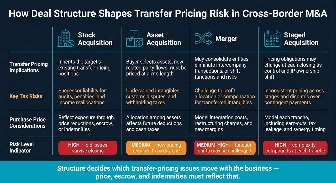 Deal Structure & Transfer Pricing Risk: Stock vs. Asset vs. Merger vs. Staged Acquisition