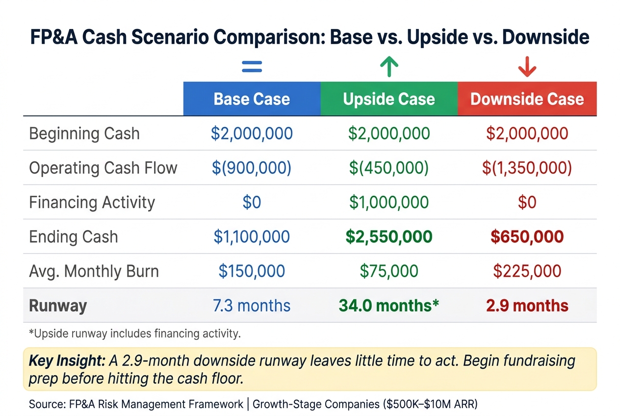 FP&A Risk Management: Base vs. Upside vs. Downside Cash Scenarios