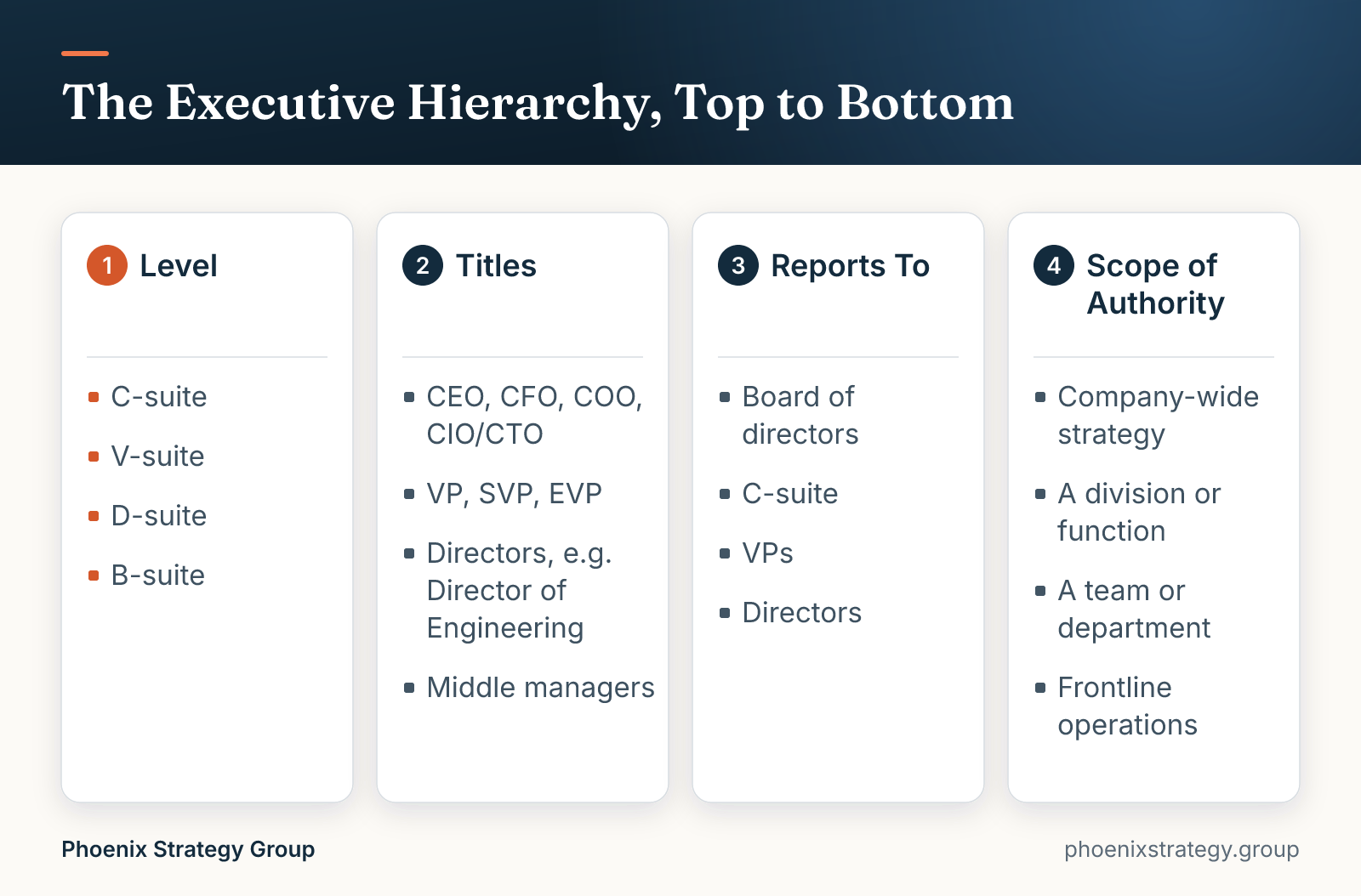 The Executive Hierarchy, Top to Bottom