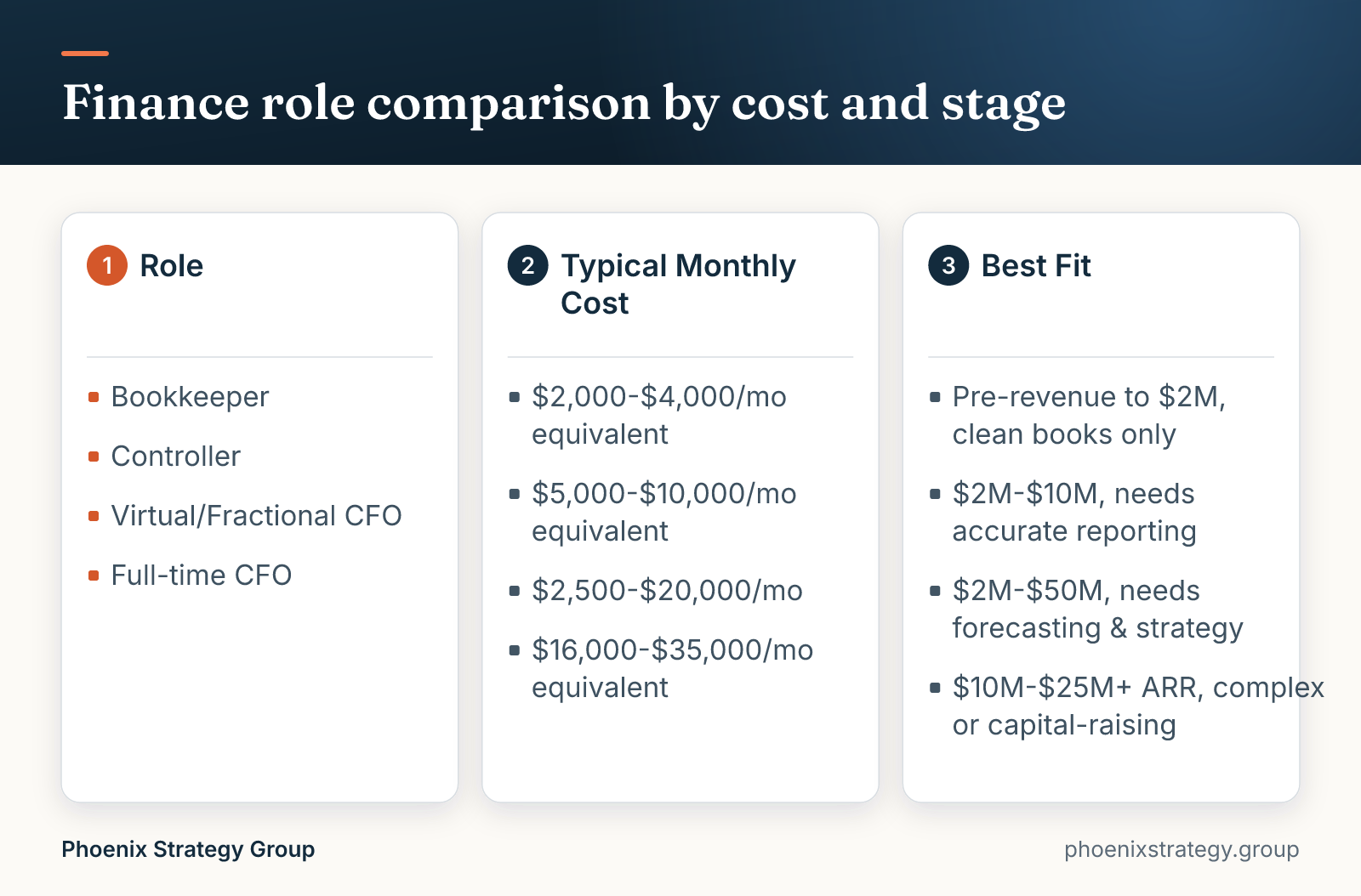 Finance role comparison by cost and stage