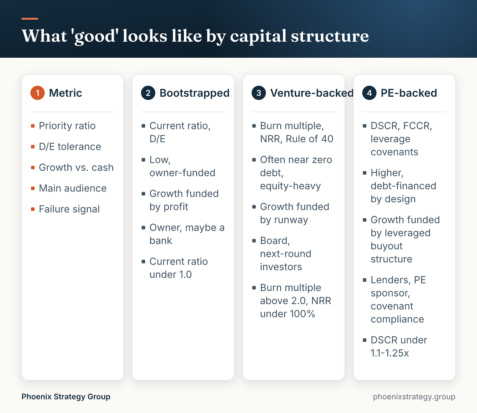 What 'good' looks like by capital structure