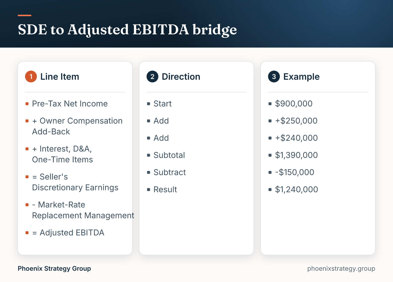 SDE to Adjusted EBITDA bridge