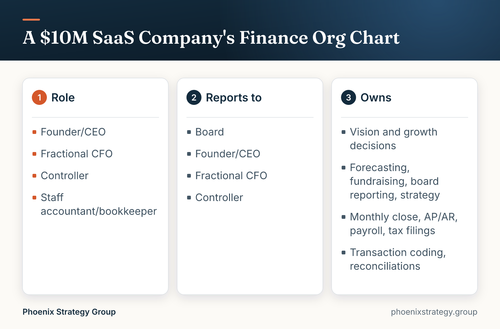 A $10M SaaS Company's Finance Org Chart