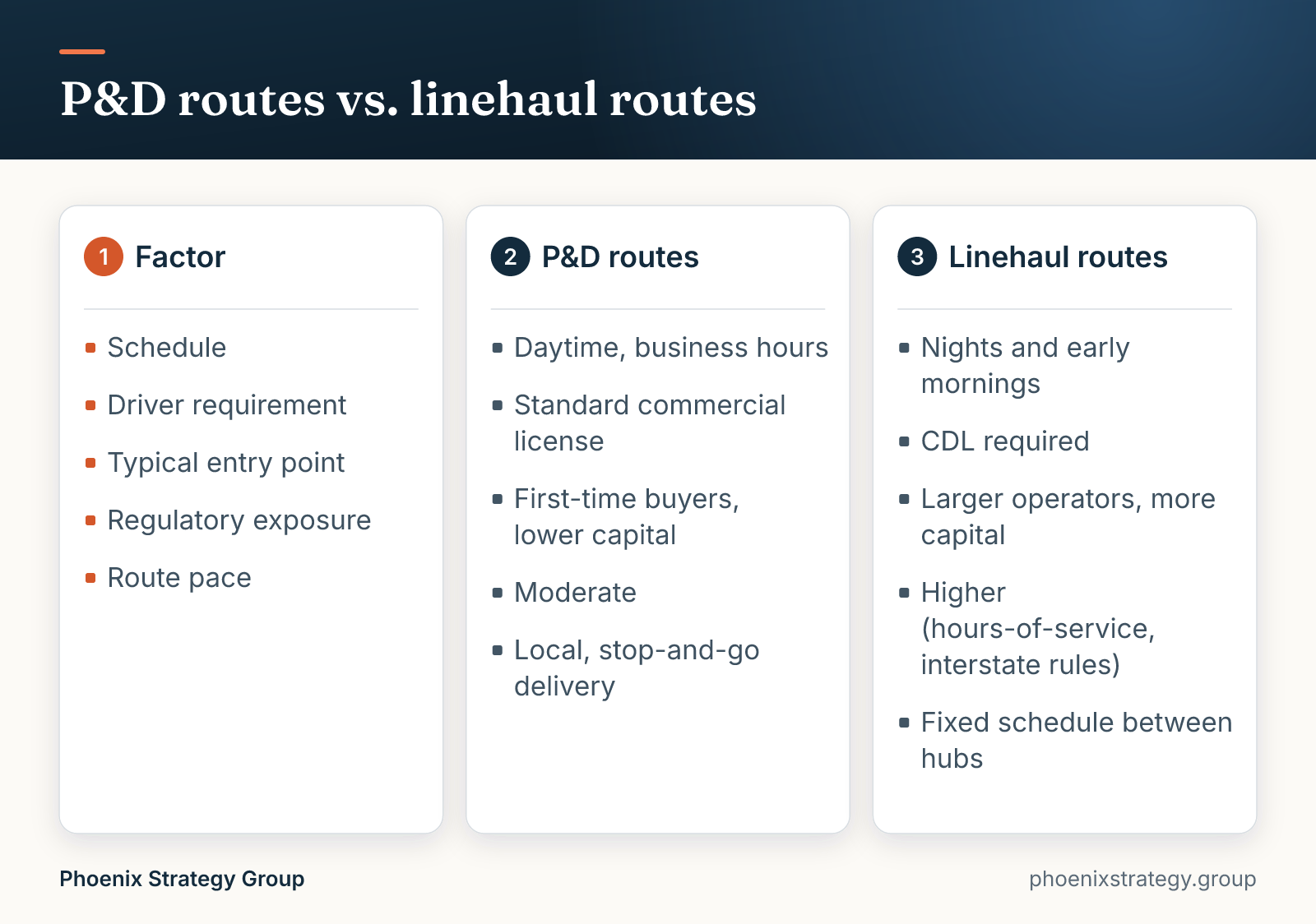 P&D routes vs. linehaul routes