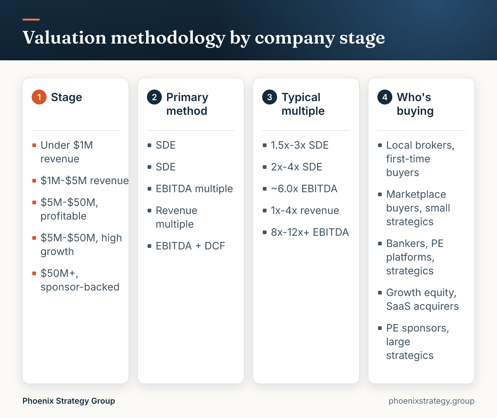 Valuation methodology by company stage