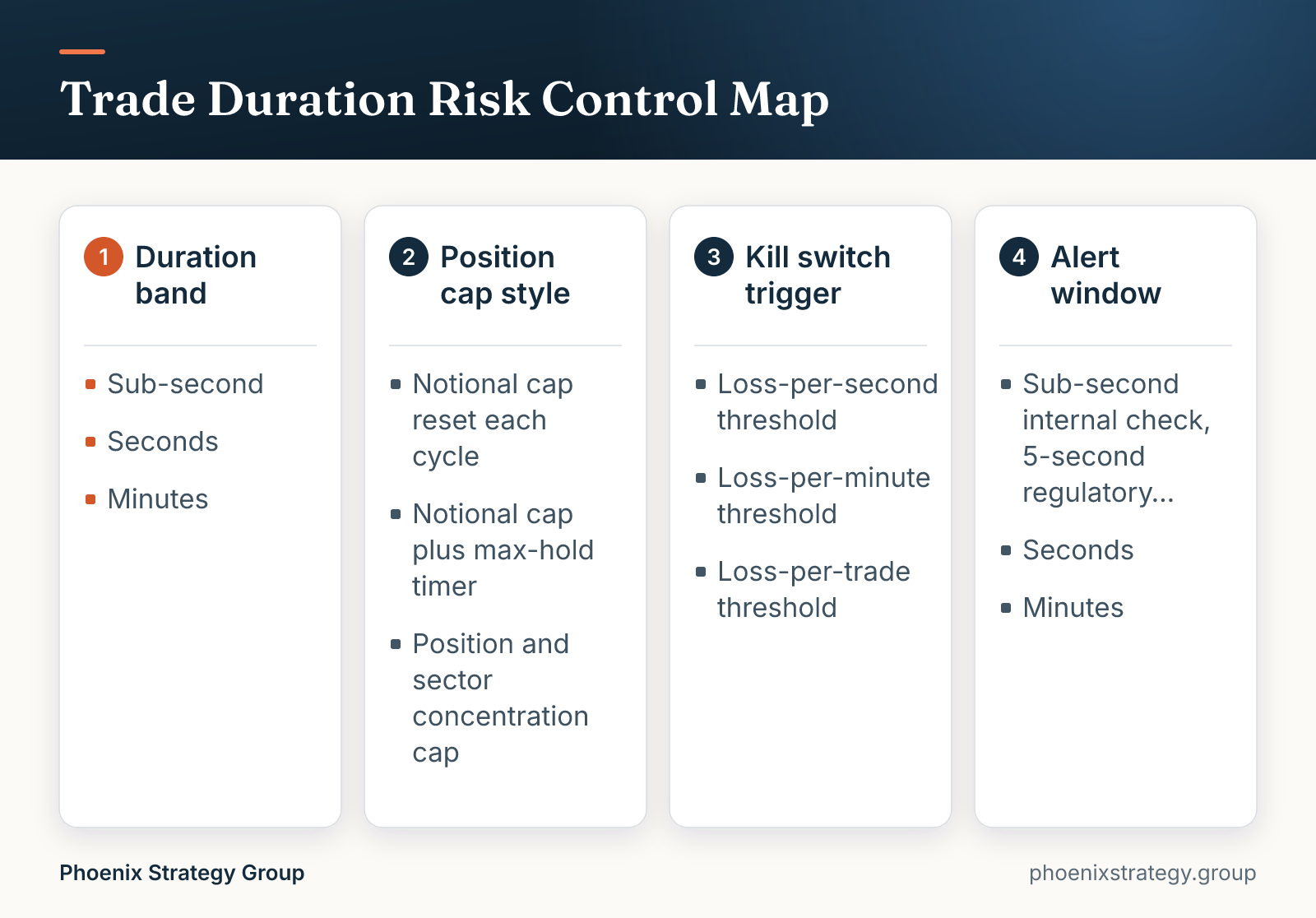 Trade Duration Risk Control Map