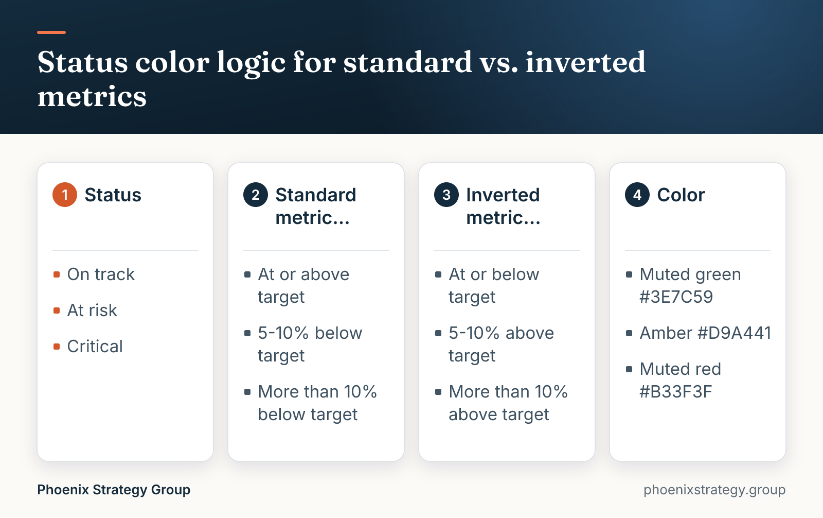 Status color logic for standard vs. inverted metrics